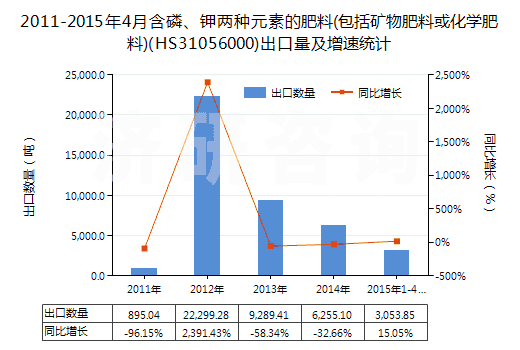 2011-2015年4月含磷、鉀兩種元素的肥料(包括礦物肥料或化學(xué)肥料)(HS31056000)出口量及增速統(tǒng)計